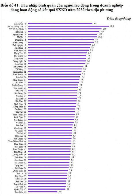 Địa phương nào đang có thu nhập bình quân cao nhất nước?