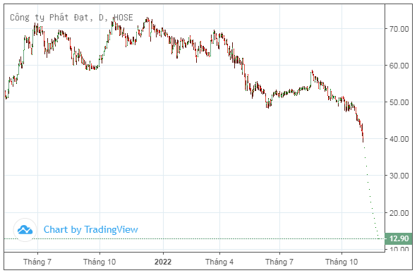 Phát Đạt mua lại trước hạn lô trái phiếu trị giá 150 tỷ đồng
