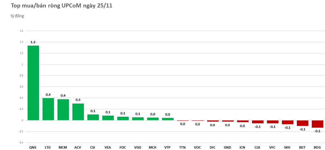 Khối ngoại đẩy mạnh mua ròng gần 1.000 tỷ đồng, tâm điểm CTG và VHM