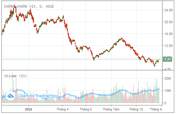 Vợ chồng CEO Gelex đăng ký bán toàn bộ 108,6 triệu cổ phiếu VIX
