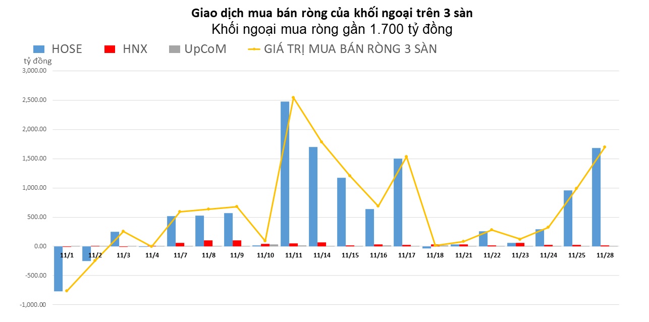Gom mạnh bluechip, khối ngoại mua ròng gần 1.700 tỷ đồng phiên đầu tuần