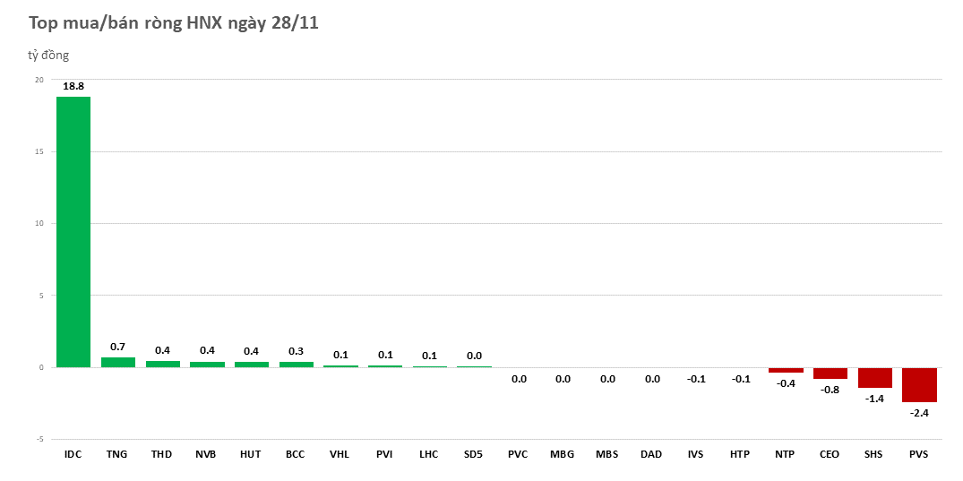 Gom mạnh bluechip, khối ngoại mua ròng gần 1.700 tỷ đồng phiên đầu tuần