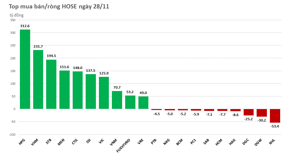 Gom mạnh bluechip, khối ngoại mua ròng gần 1.700 tỷ đồng phiên đầu tuần