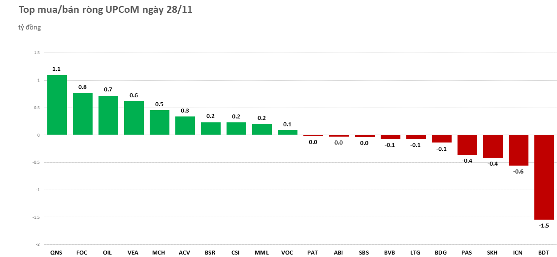 Gom mạnh bluechip, khối ngoại mua ròng gần 1.700 tỷ đồng phiên đầu tuần