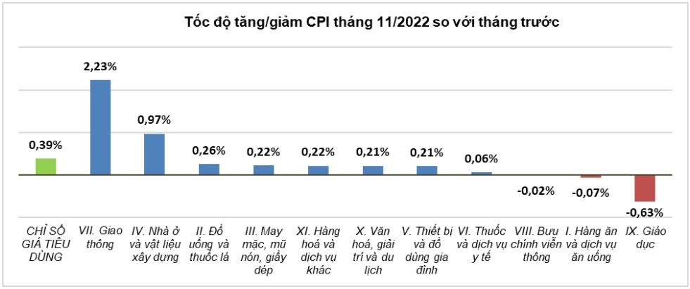 CPI tháng 11 tăng 4,37% so với cùng kỳ năm trước, bình quân 11 tháng tăng 3,02%