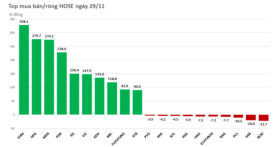 Khối ngoại chi hơn 2.600 tỷ đồng mua ròng, gom mạnh VHM