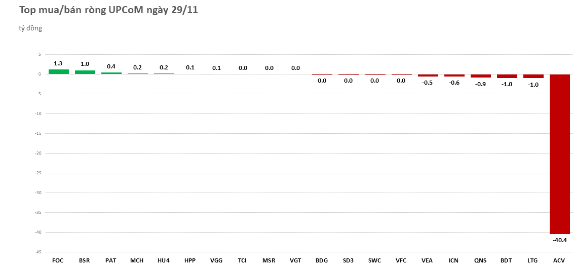 Khối ngoại chi hơn 2.600 tỷ đồng mua ròng, gom mạnh VHM