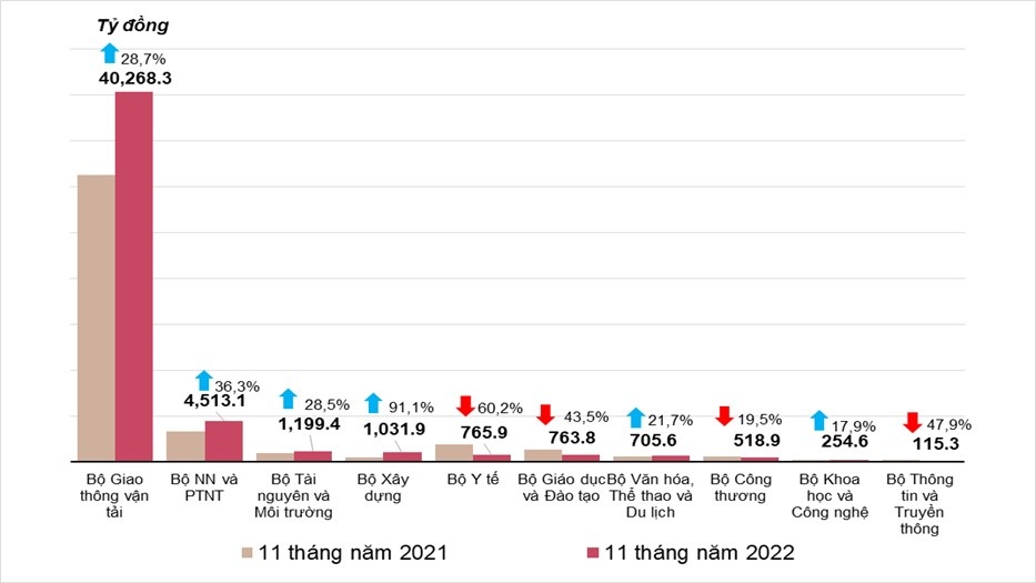 Dòng tiền đầu tư từ ngân sách tiếp tục tăng mạnh trên nền tham chiếu thấp