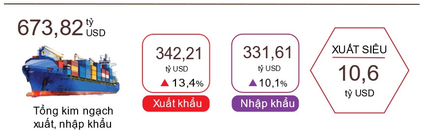 Xuất siêu vượt 10 tỷ USD, xuất nhập khẩu chưa ngừng giảm