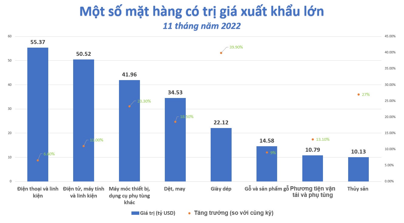 Xuất siêu vượt 10 tỷ USD, xuất nhập khẩu chưa ngừng giảm