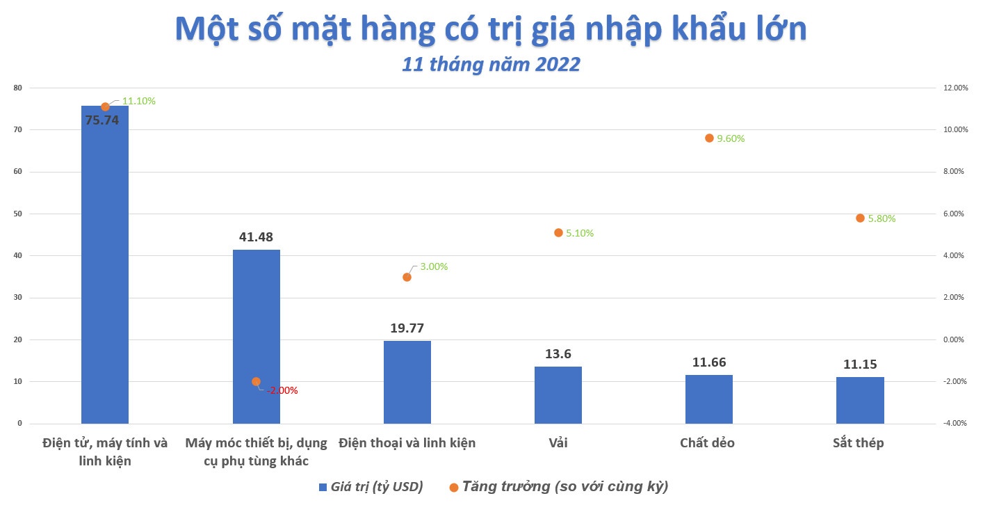 Xuất siêu vượt 10 tỷ USD, xuất nhập khẩu chưa ngừng giảm