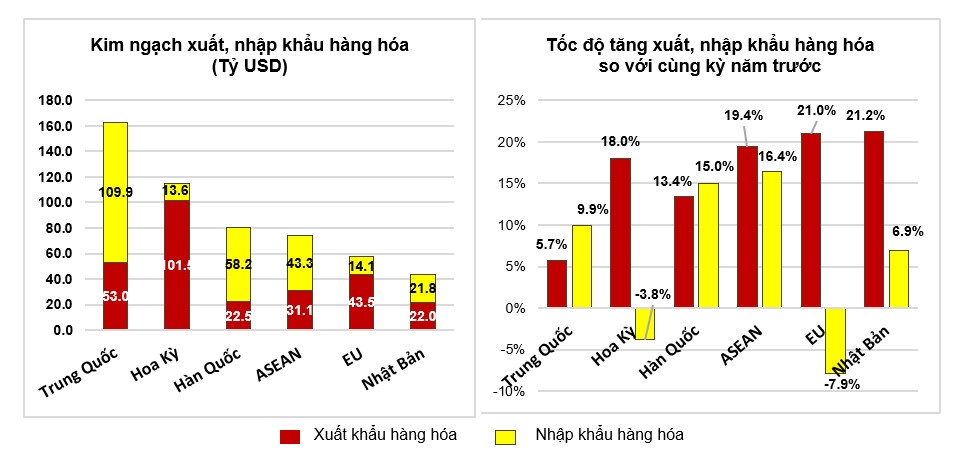 Xuất siêu vượt 10 tỷ USD, xuất nhập khẩu chưa ngừng giảm