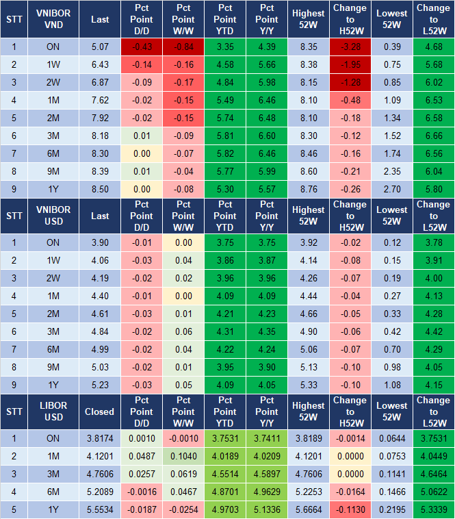 Tỷ giá và lãi suất cùng lao dốc trên liên ngân hàng