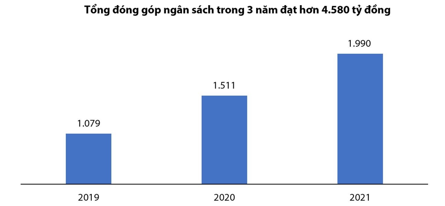 VIB bổ sung thuế 9,7 tỷ đồng cho 3 năm 2019, 2020 và 2021