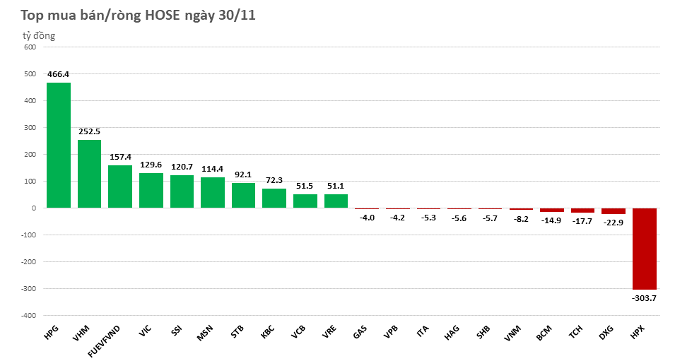 Khối ngoại tiếp tục mạnh tay gom ròng hơn 1.700 tỷ đồng