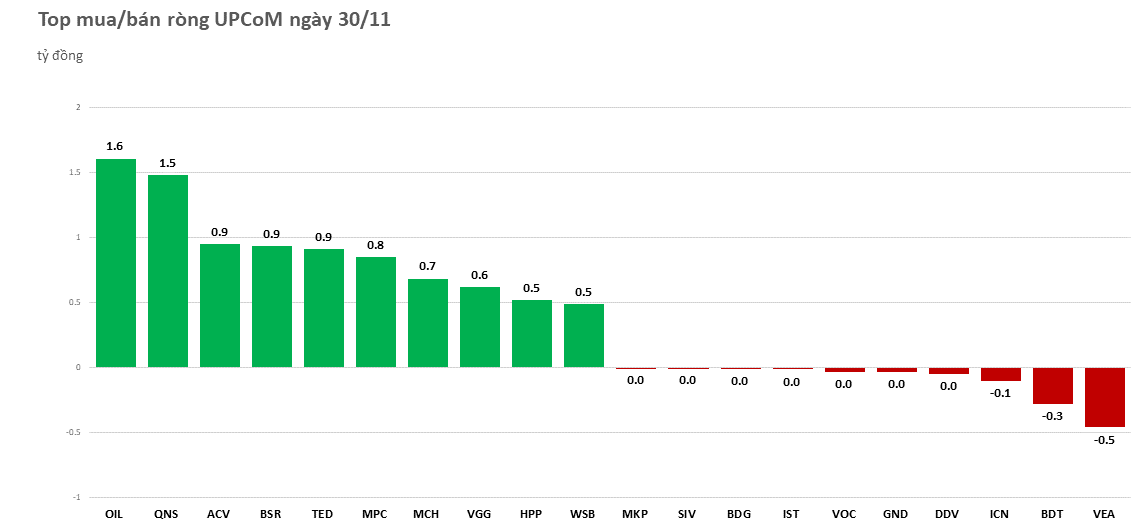 Khối ngoại tiếp tục mạnh tay gom ròng hơn 1.700 tỷ đồng