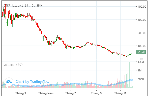 Vực dậy từ đáy, nhiều 