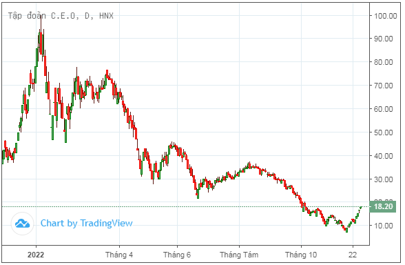 Vực dậy từ đáy, nhiều 