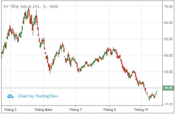 Cổ phiếu tăng trần liên tục, Petrosetco dừng kế hoạch chào bán cổ phiếu giá 15.000 đồng