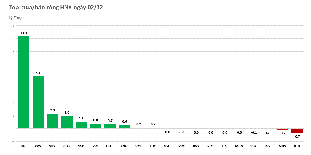 Tiếp tục gom bluechip, khối ngoại mua ròng hơn 2.000 tỷ đồng
