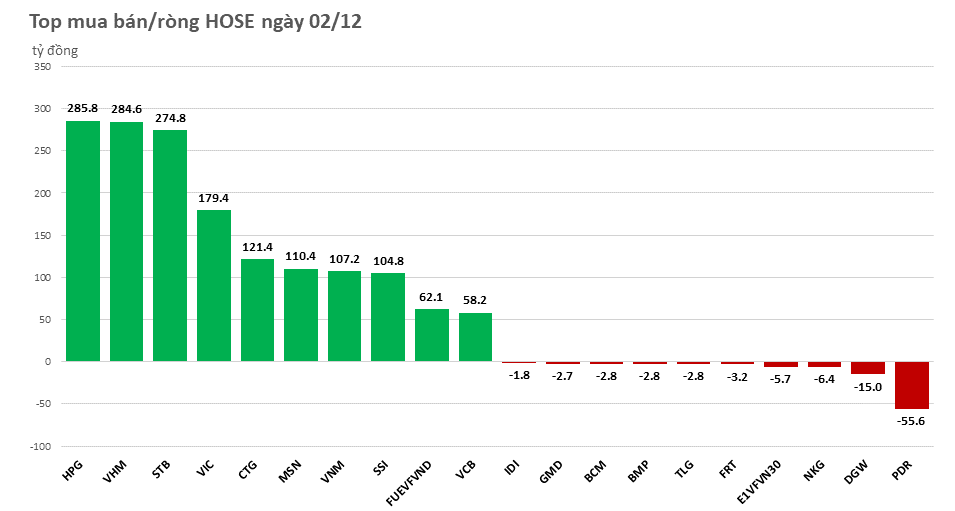 Tiếp tục gom bluechip, khối ngoại mua ròng hơn 2.000 tỷ đồng