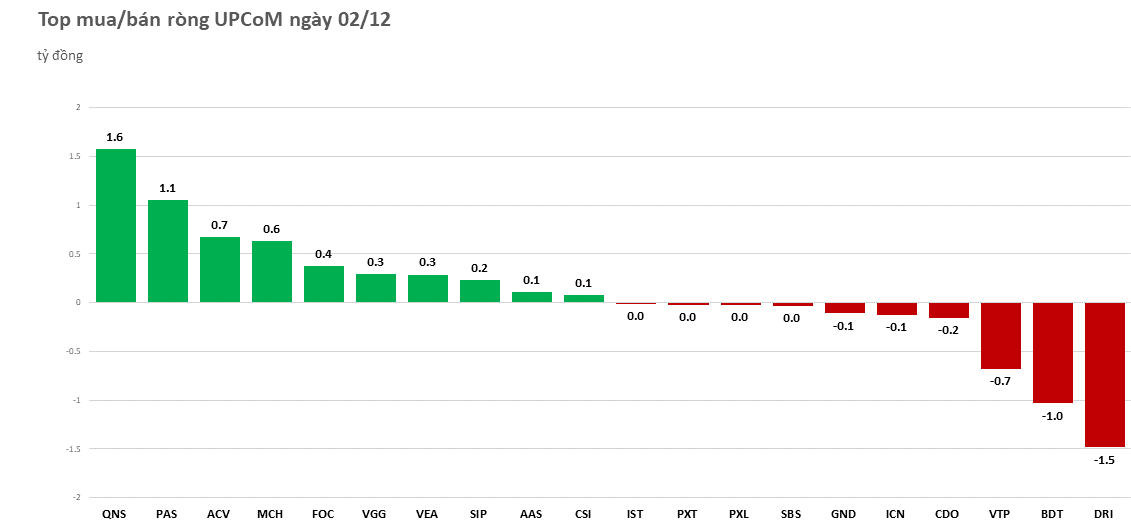 Tiếp tục gom bluechip, khối ngoại mua ròng hơn 2.000 tỷ đồng