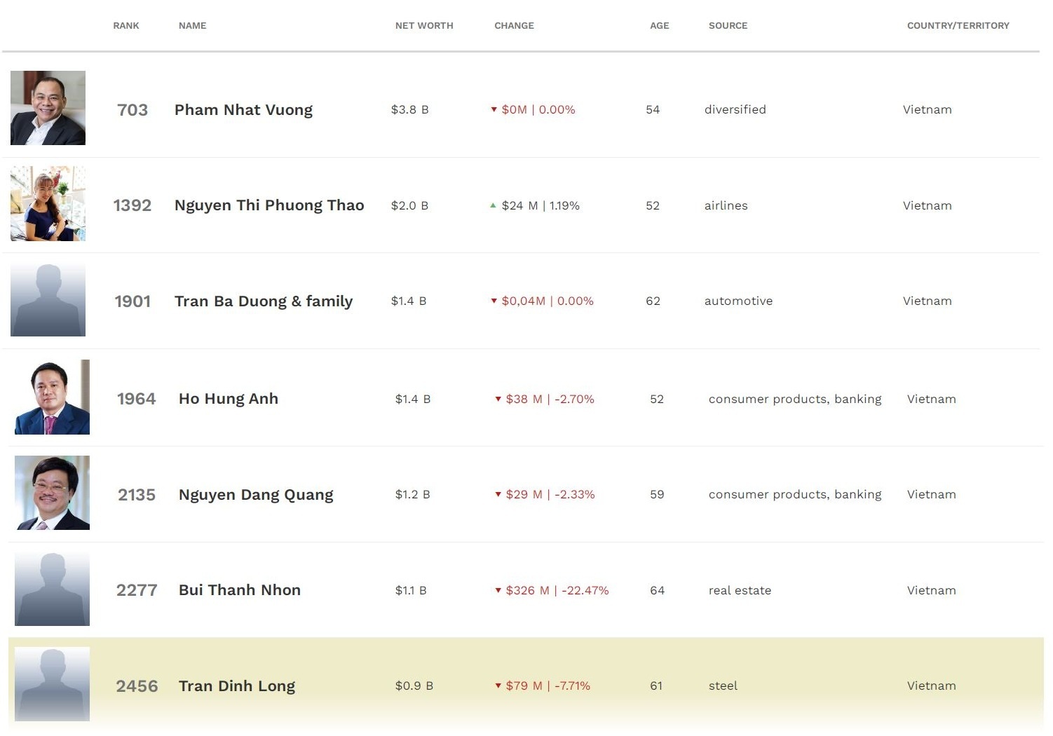 Tài sản của các tỷ phú USD Việt Nam “đi tàu lượn” ra sao trong tháng 11?