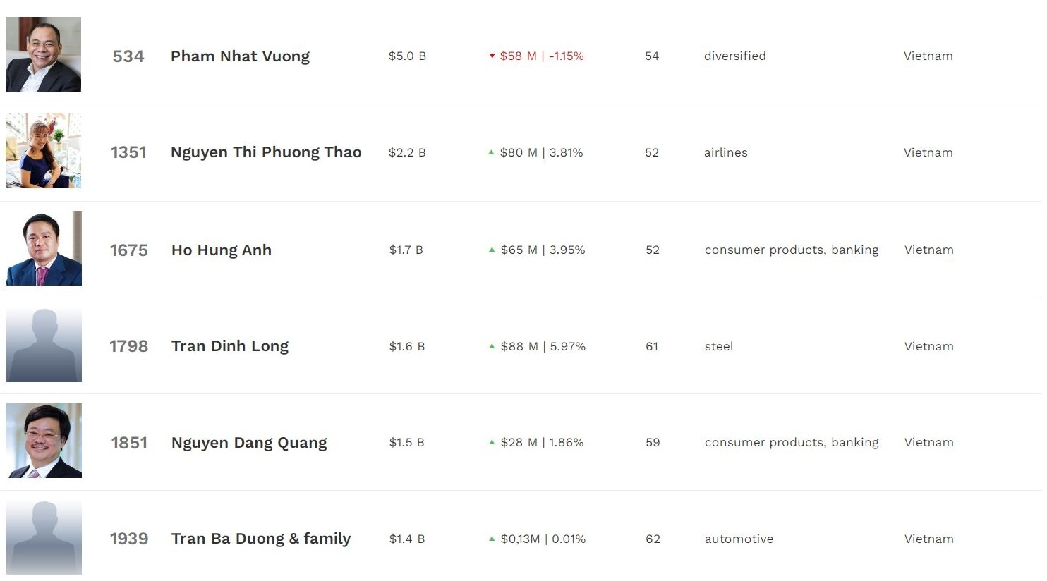 Tài sản của các tỷ phú USD Việt Nam “đi tàu lượn” ra sao trong tháng 11?