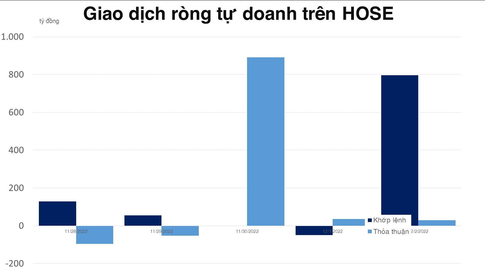 Tự doanh mua ròng 826,64 tỷ đồng phiên cuối tuần, net short lớn trên phái sinh