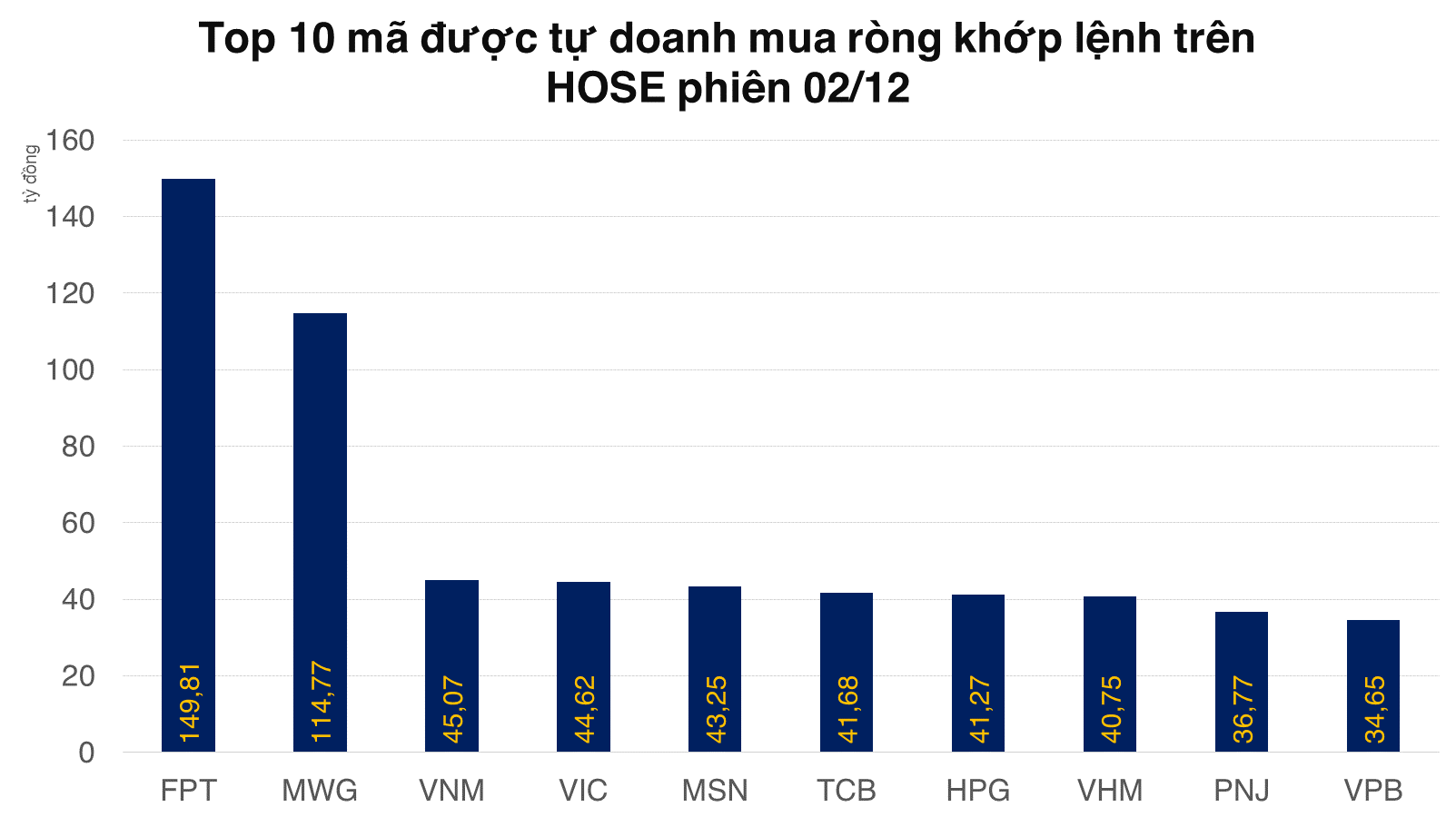 Tự doanh mua ròng 826,64 tỷ đồng phiên cuối tuần, net short lớn trên phái sinh