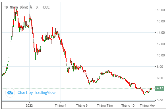 Thị giá giảm 77% từ đỉnh, Nhựa Đông Á tạm dừng phát hành 29,8 triệu cổ phiếu