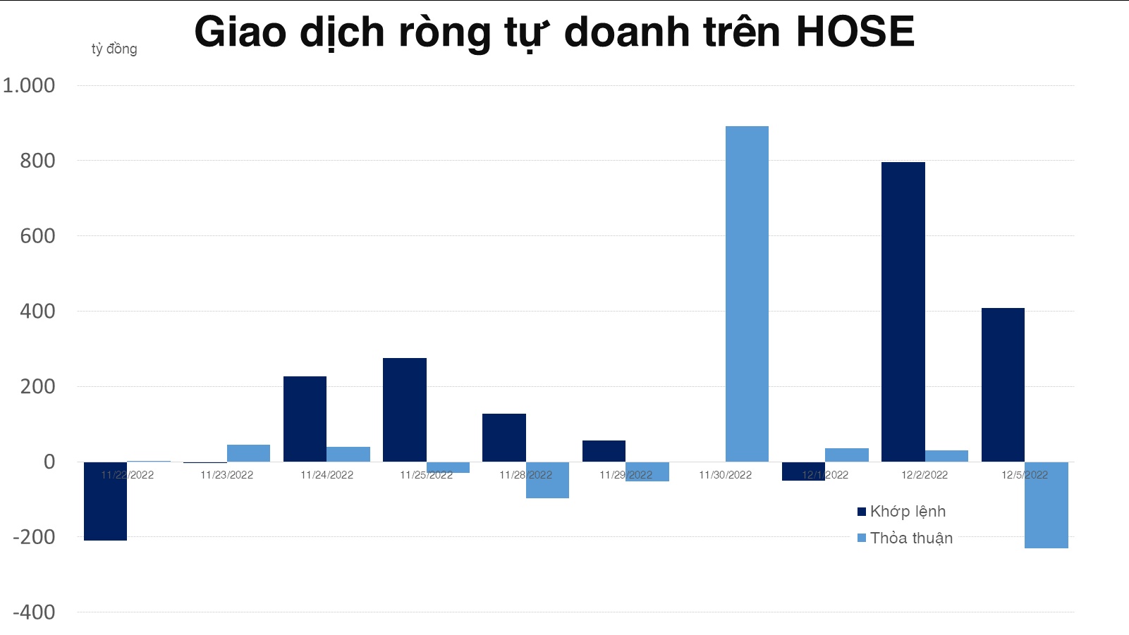STB đứng đầu trong top mua ròng của tự doanh