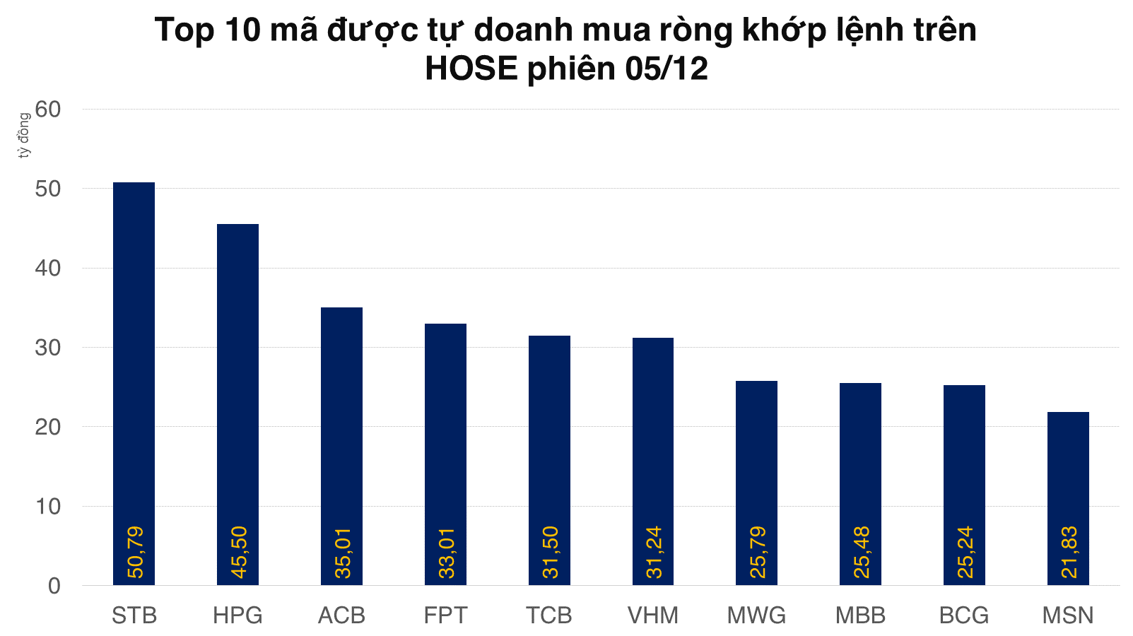 STB đứng đầu trong top mua ròng của tự doanh