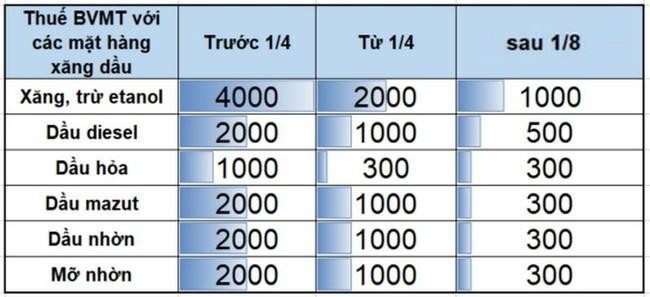 Thuế suất BVMT với mặt hàng xăng dầu trong nước  áp dụng trong năm 2022 (ĐV: đồng/lít). PV tổng hợp.