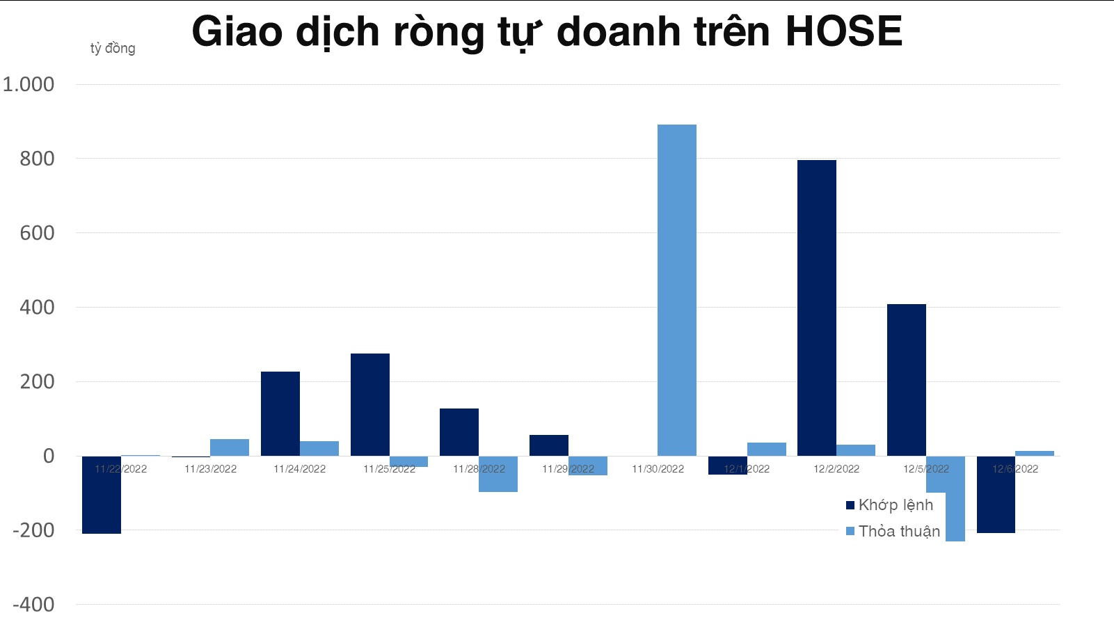 Tự doanh trả hàng qua khớp lệnh 28 triệu cổ phiếu NVL