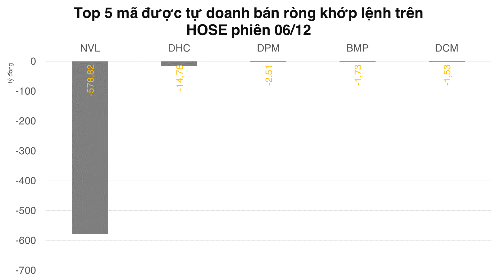 Tự doanh trả hàng qua khớp lệnh 28 triệu cổ phiếu NVL