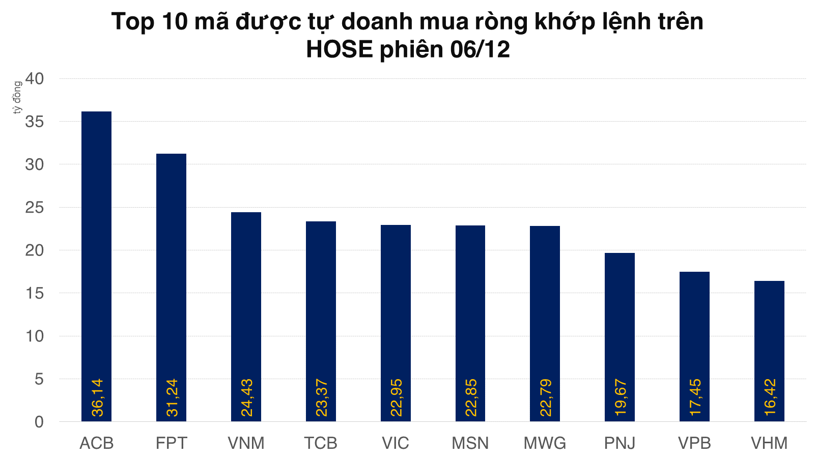 Tự doanh trả hàng qua khớp lệnh 28 triệu cổ phiếu NVL