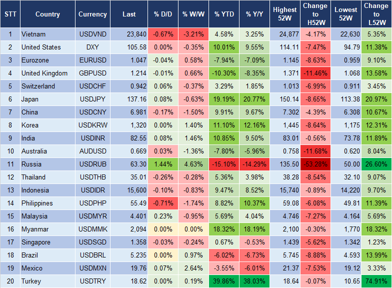 Tỷ giá USD/VND lao dốc và điểm quan trọng nhất