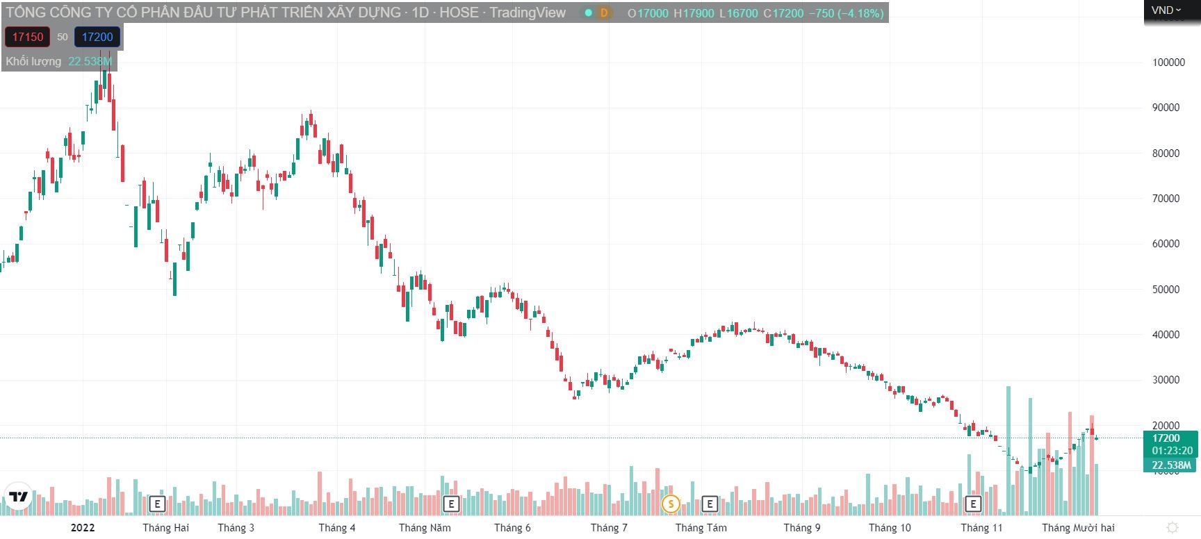 Cổ phiếu hồi 43% từ đáy, DIG thông qua kế hoạch phát hành 100 triệu cổ phiếu