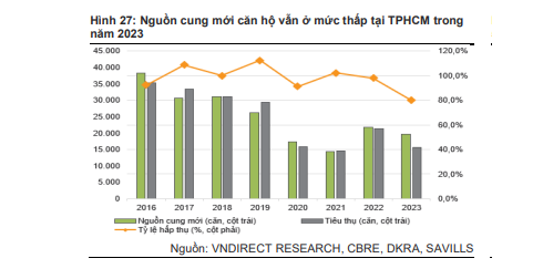 Thị trường ảm đạm, giá căn hộ chung cư sẽ rớt mạnh vào năm 2023?