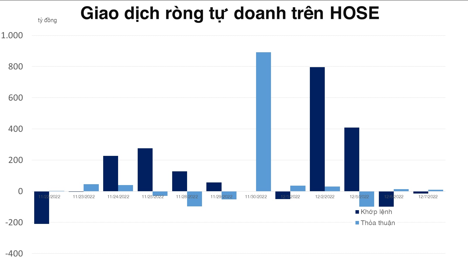 Tự doanh bán tiếp hơn 3,7 triệu cổ phiếu NVL, cân bằng trên phái sinh