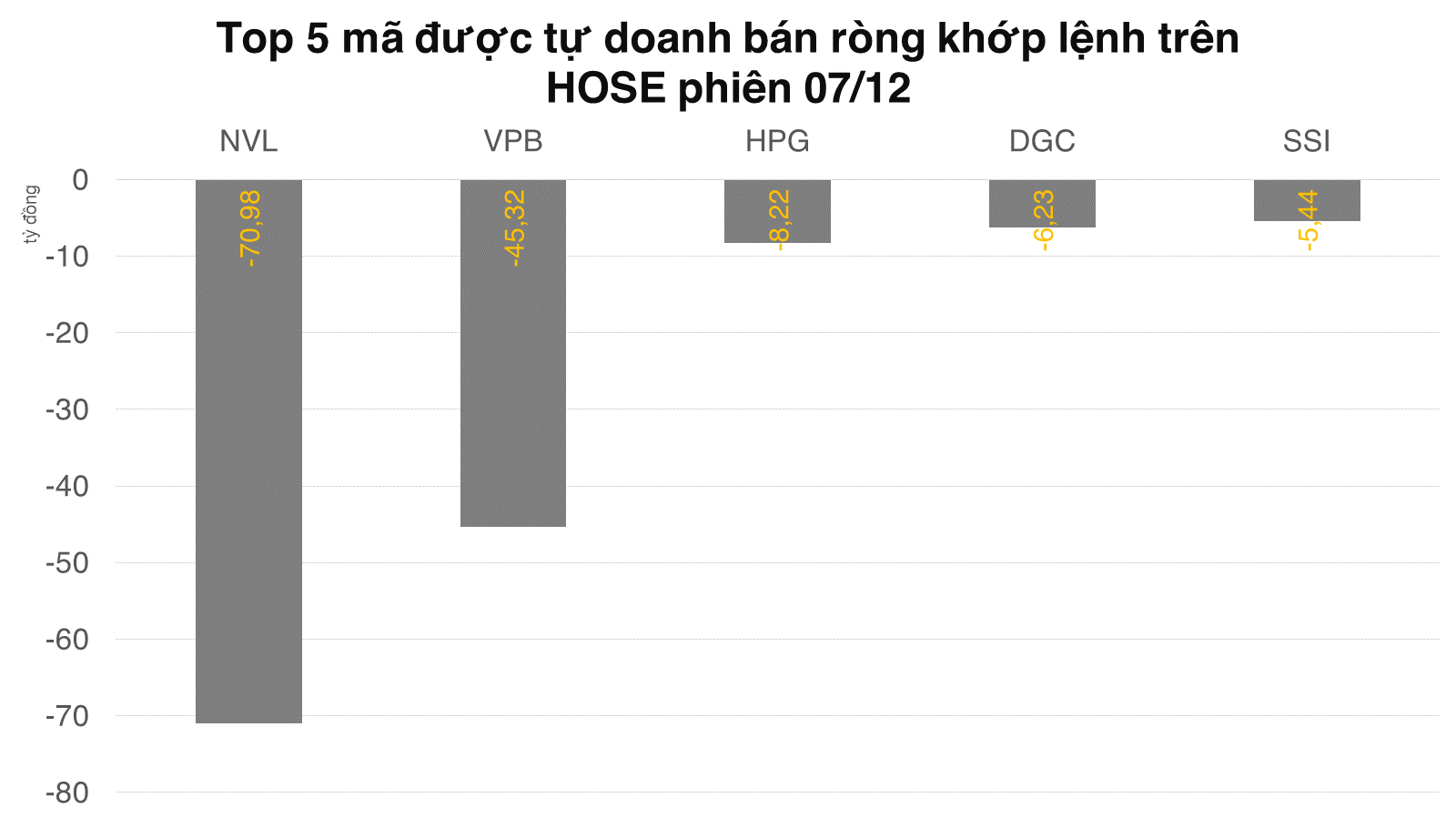 Tự doanh bán tiếp hơn 3,7 triệu cổ phiếu NVL, cân bằng trên phái sinh