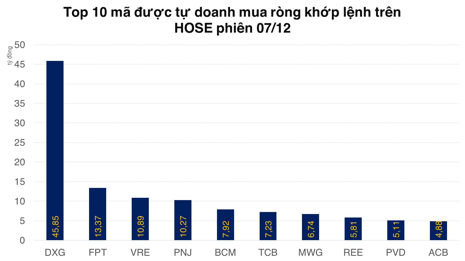 Tự doanh bán tiếp hơn 3,7 triệu cổ phiếu NVL, cân bằng trên phái sinh