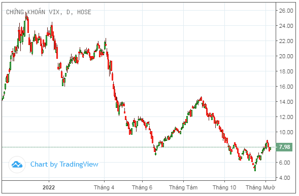 Nhóm cổ đông liên quan CEO Gelex Nguyễn Văn Tuấn đã sang tay hơn 134 triệu cổ phiếu VIX
