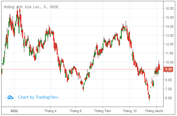 HAGL lãi hơn 1.100 tỷ đồng, sắp cán đích lợi nhuận năm sau 11 tháng