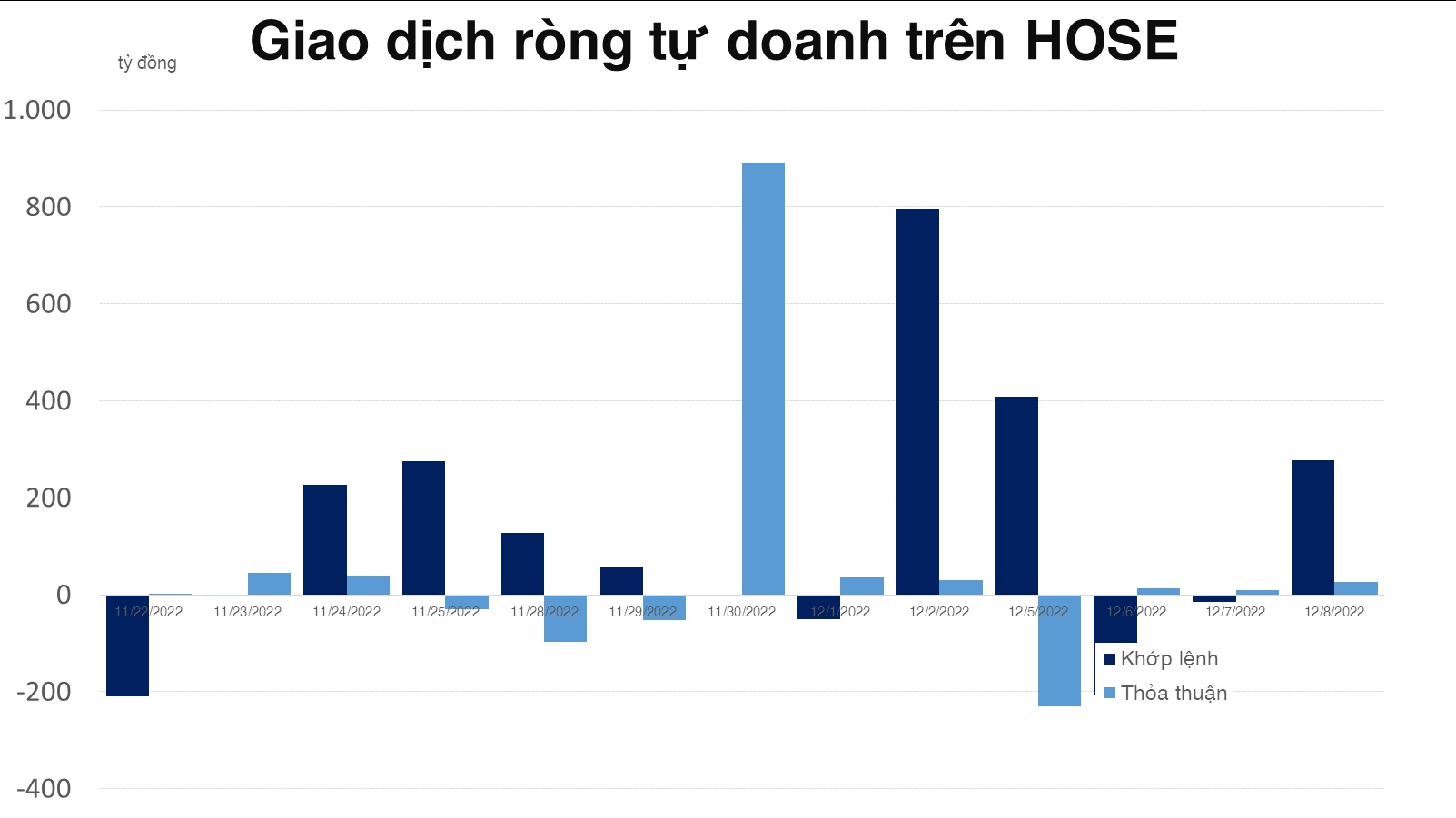 Tự doanh mua ròng hơn 300 tỷ đồng trên HOSE