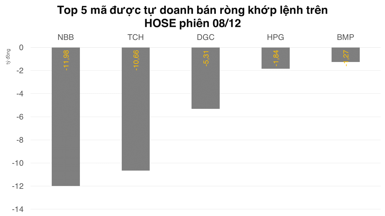 Tự doanh mua ròng hơn 300 tỷ đồng trên HOSE