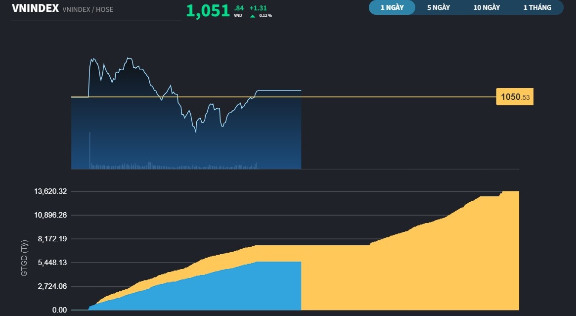 Nhen nhóm sự tích cực ở nhóm Xây dựng và Hạ tầng
