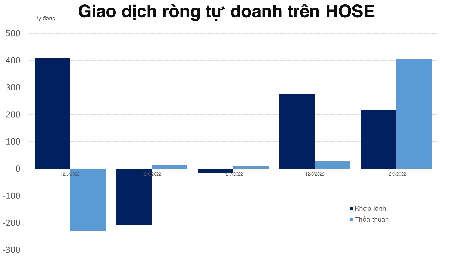 Tự doanh mua ròng mạnh trên HOSE, mua thỏa thuận lượng lớn NVL