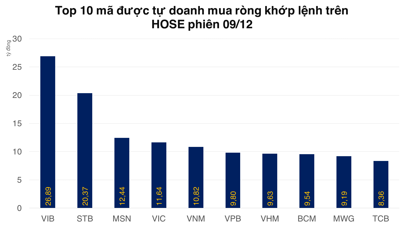 Tự doanh mua ròng mạnh trên HOSE, mua thỏa thuận lượng lớn NVL